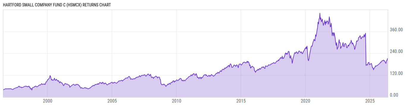 Returns Chart