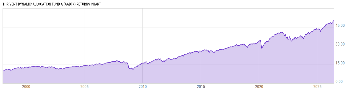 Returns Chart