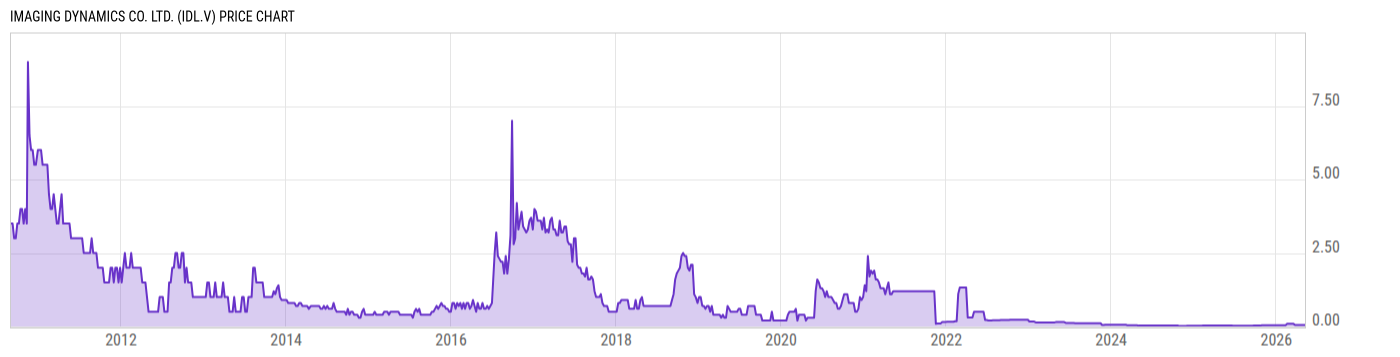 Price Chart
