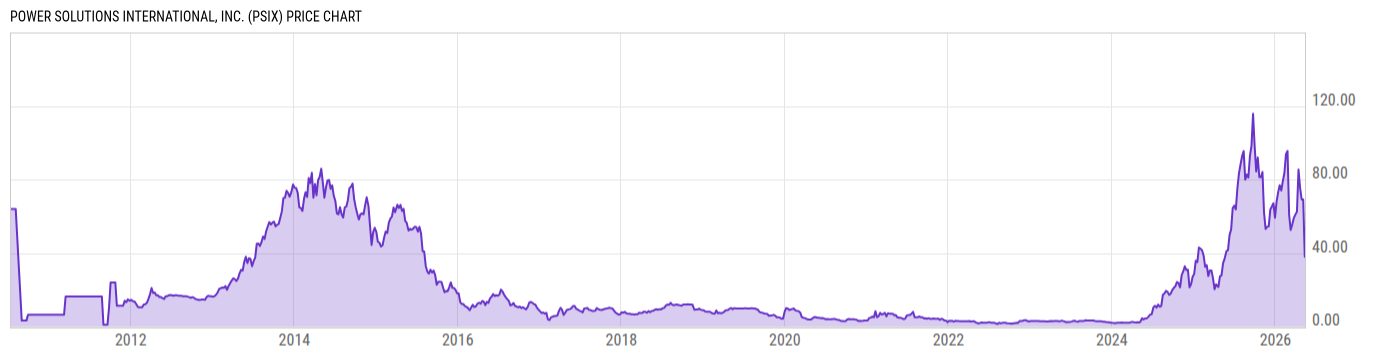 Price Chart