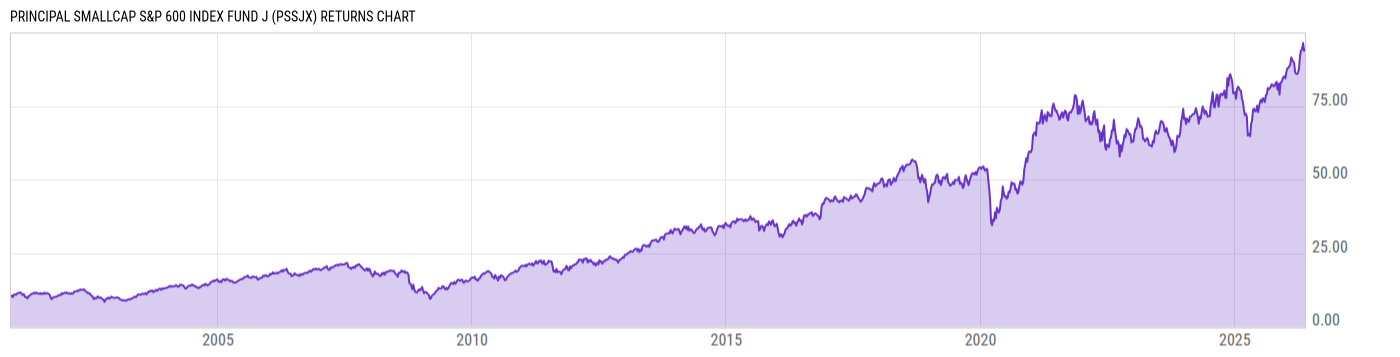 Returns Chart