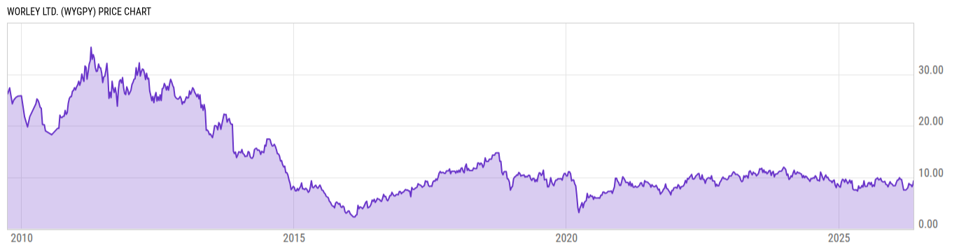 Price Chart
