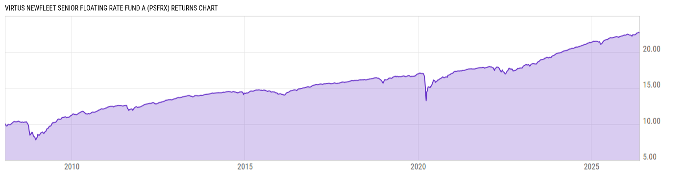 Returns Chart