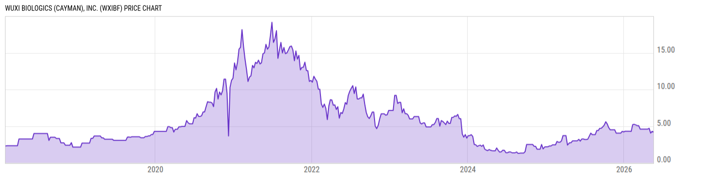 Price Chart