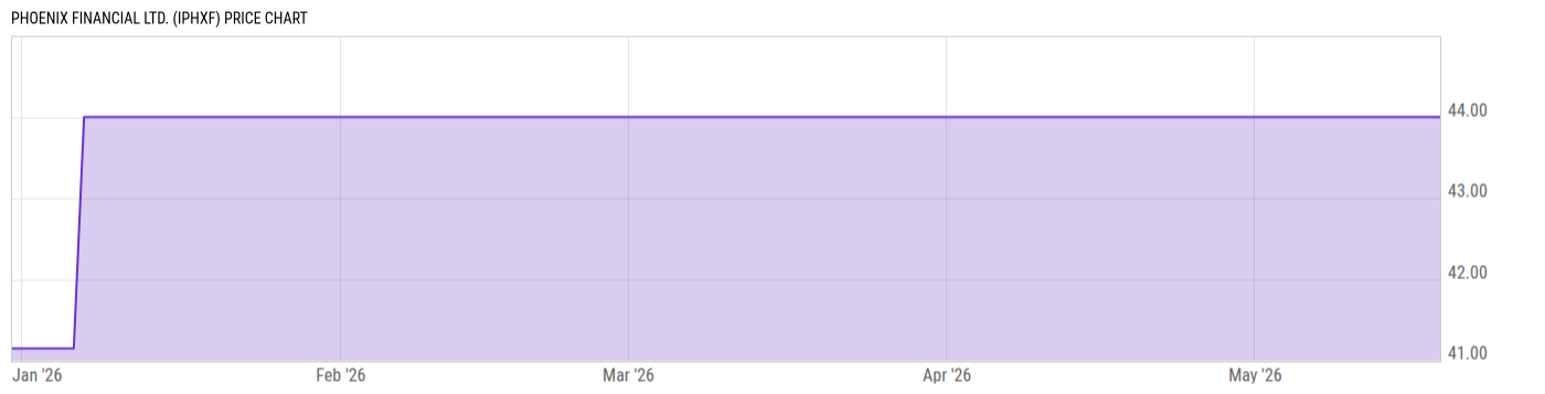 Price Chart