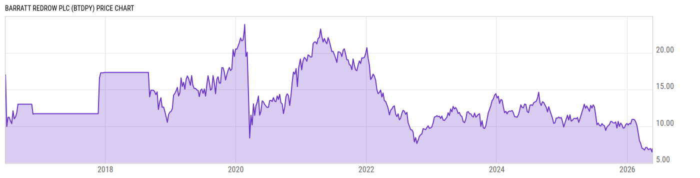 Price Chart