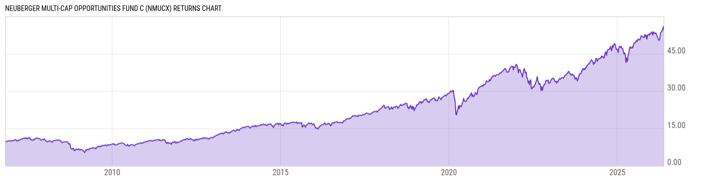 Returns Chart