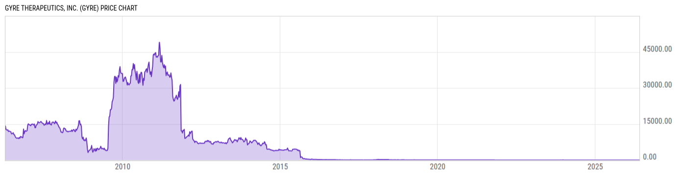 Price Chart