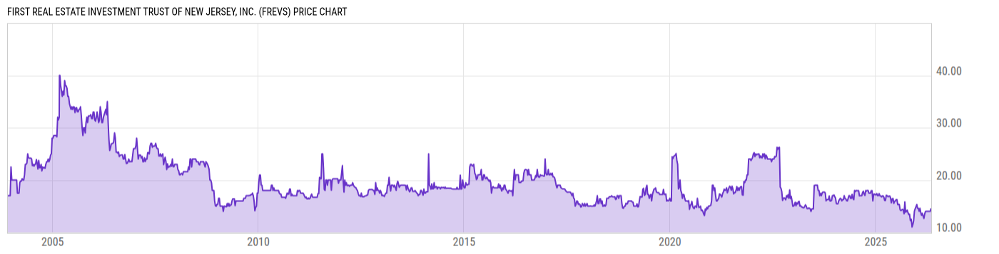 Price Chart