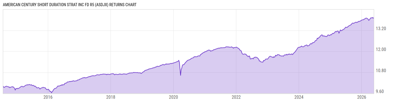 Returns Chart