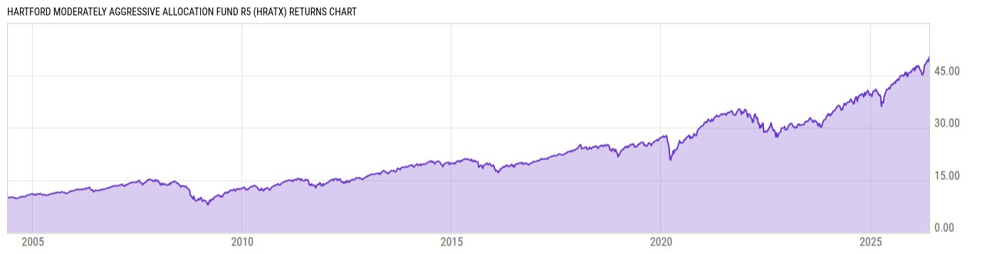Returns Chart
