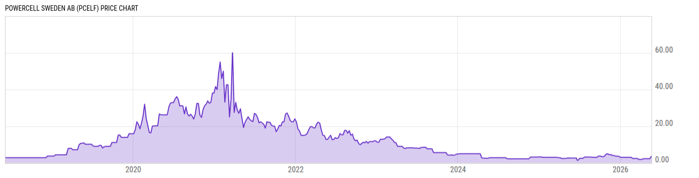 Price Chart