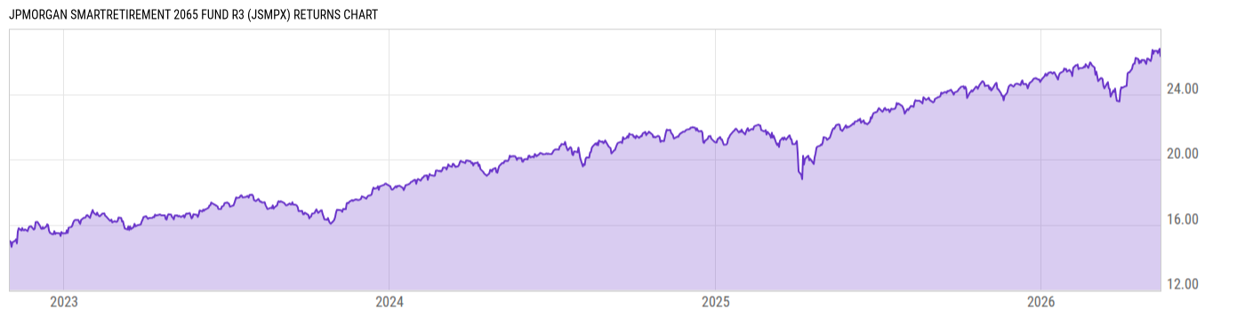 Returns Chart