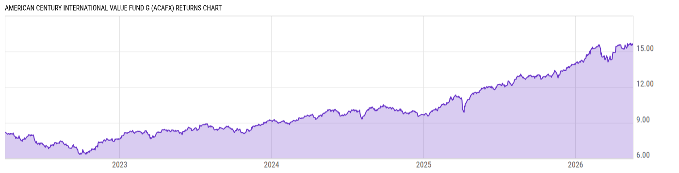 Returns Chart