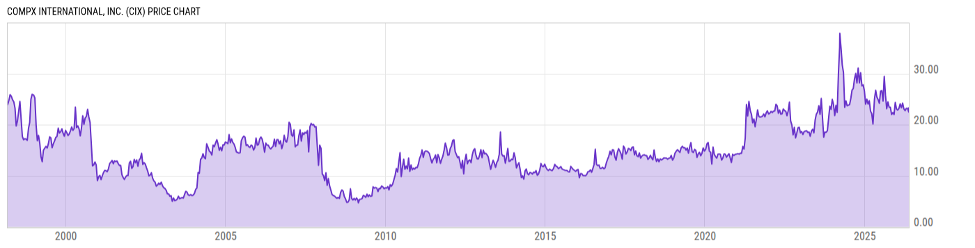 Price Chart