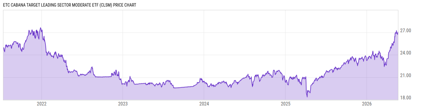 Price Chart