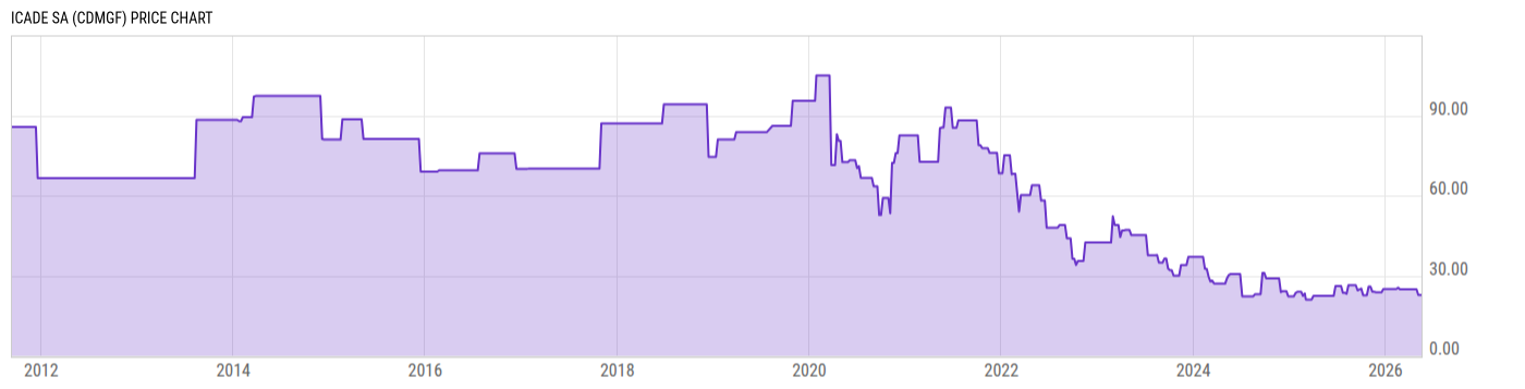 Price Chart