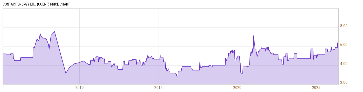 Price Chart