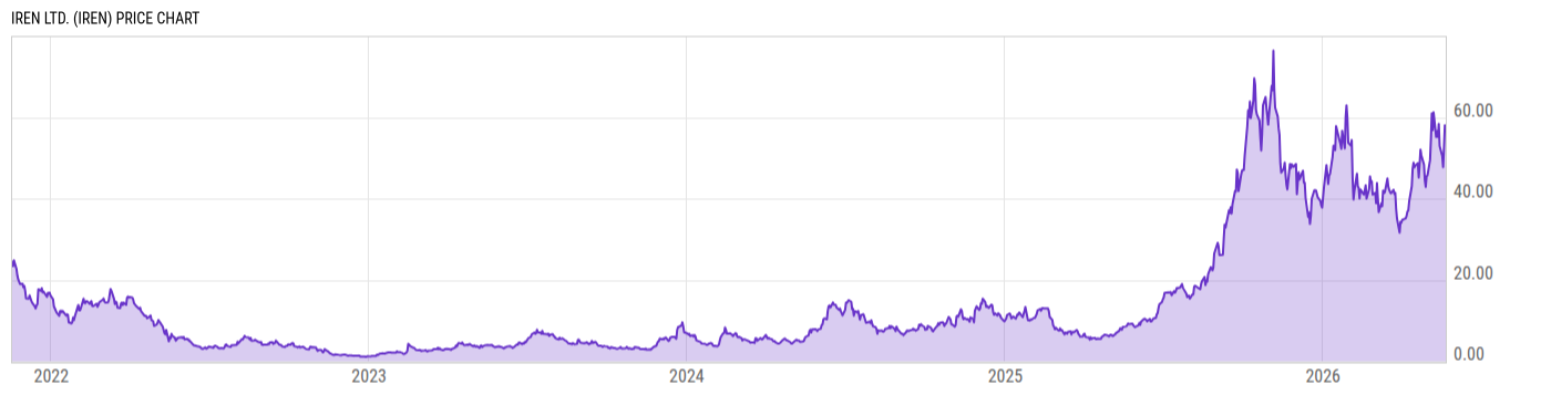 Price Chart