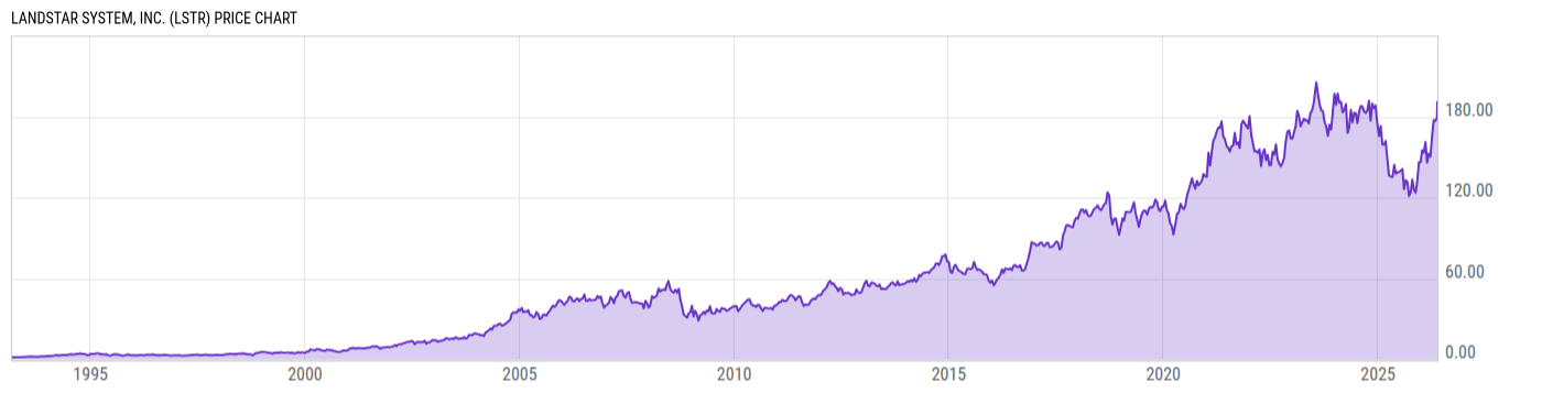 Price Chart