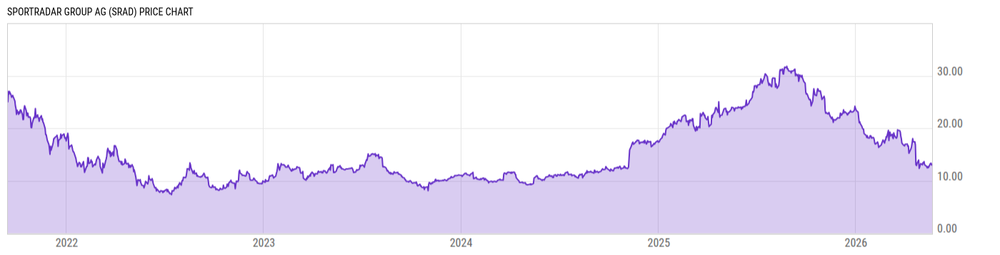 Price Chart