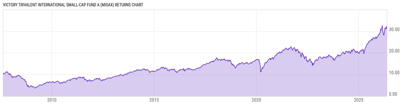 Returns Chart