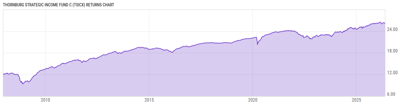 Returns Chart