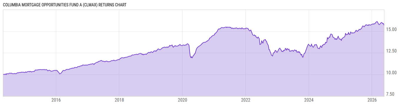 Returns Chart