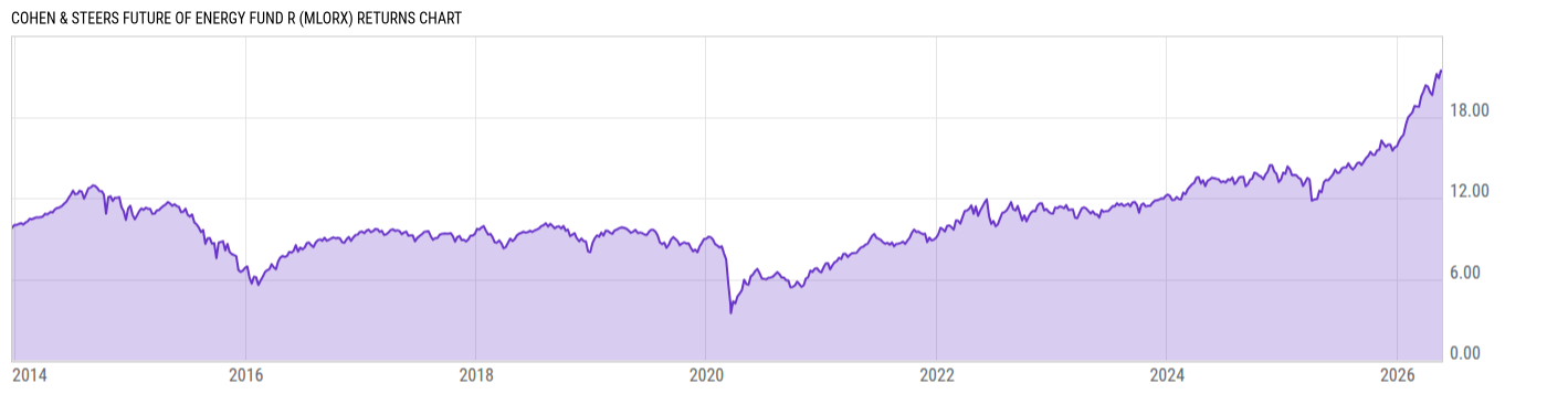 Returns Chart