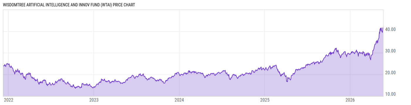 Price Chart