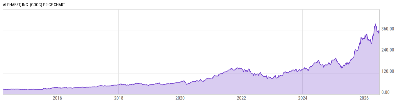 Price Chart