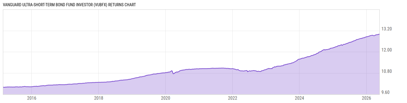 Returns Chart
