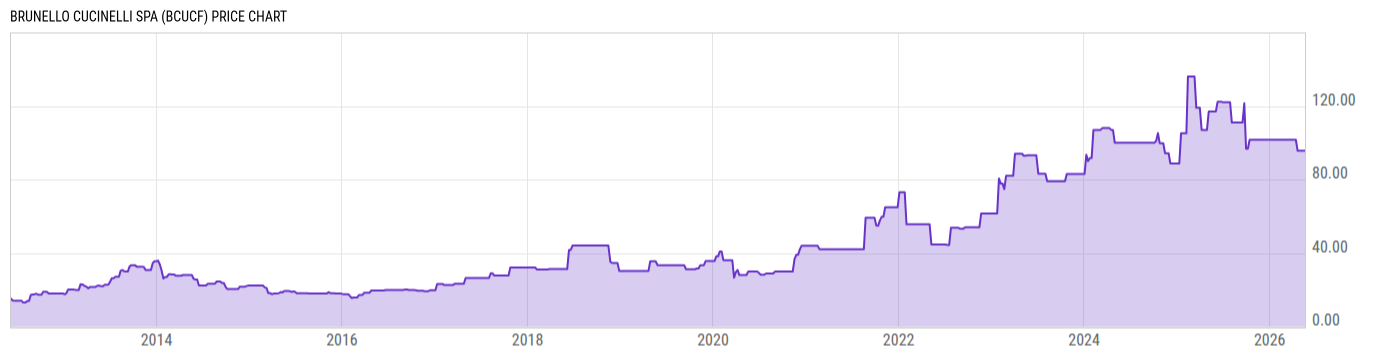 Price Chart