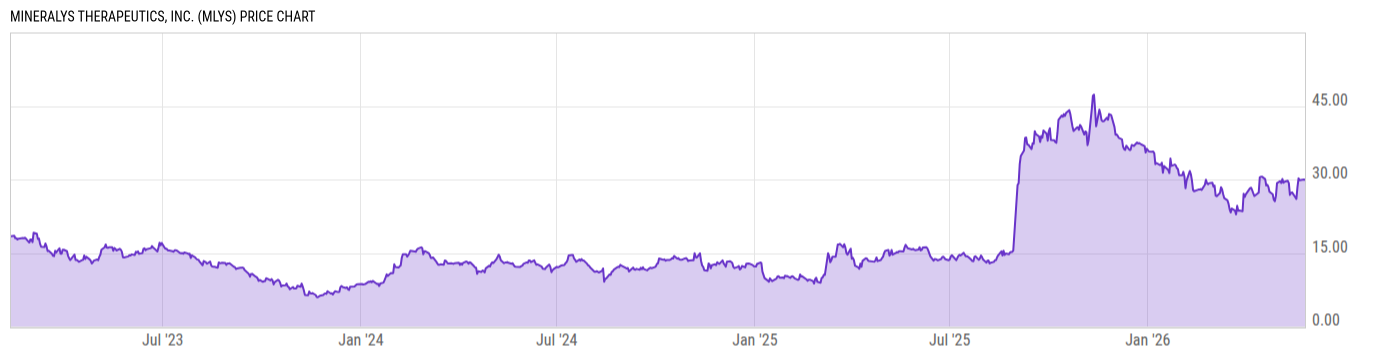 Price Chart