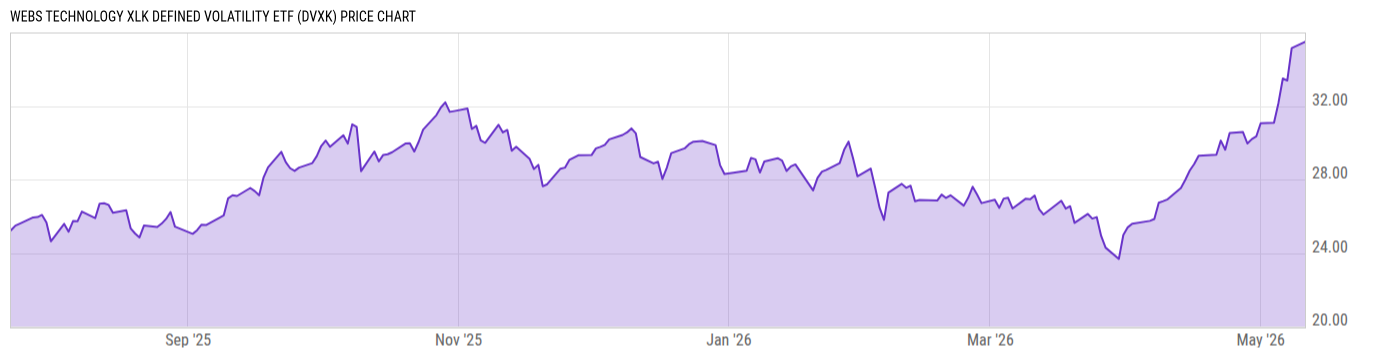 Price Chart