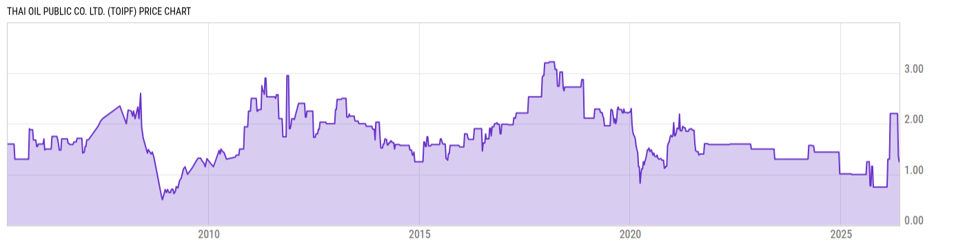 Price Chart