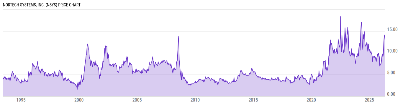 Price Chart