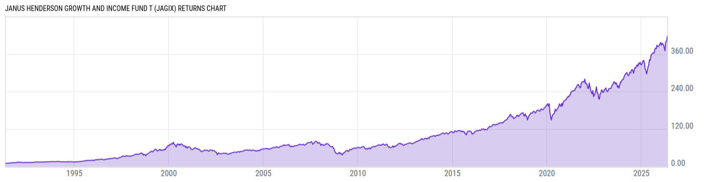Returns Chart