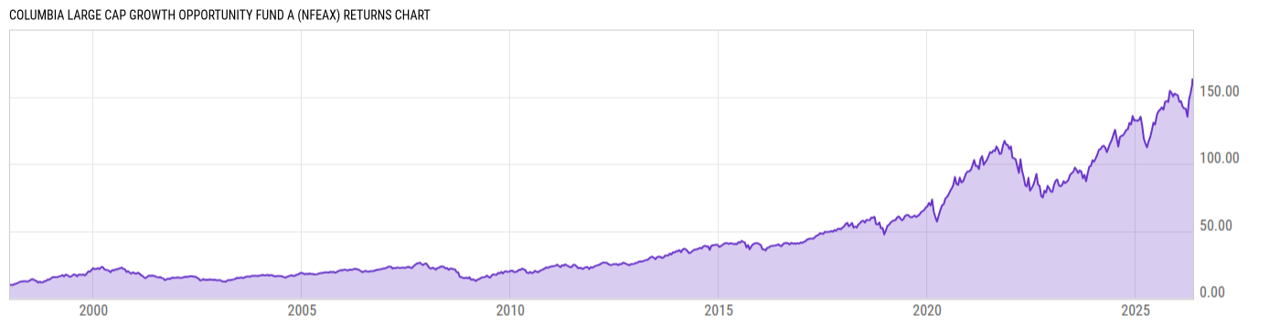 Returns Chart