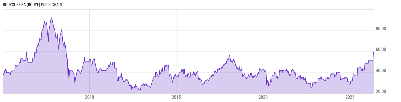 Price Chart