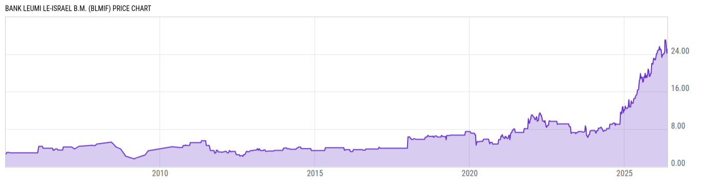 Price Chart
