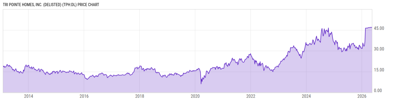 Price Chart