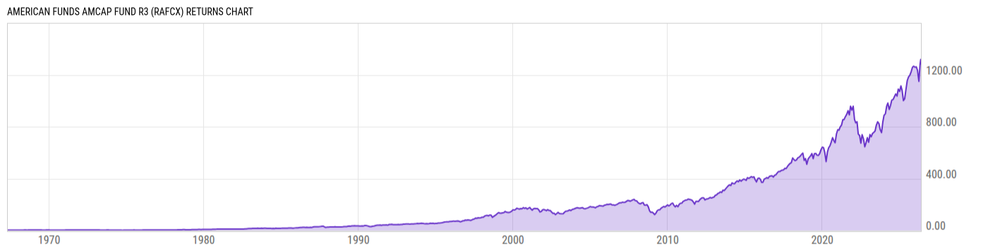 Returns Chart
