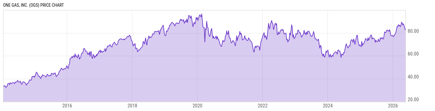 Price Chart