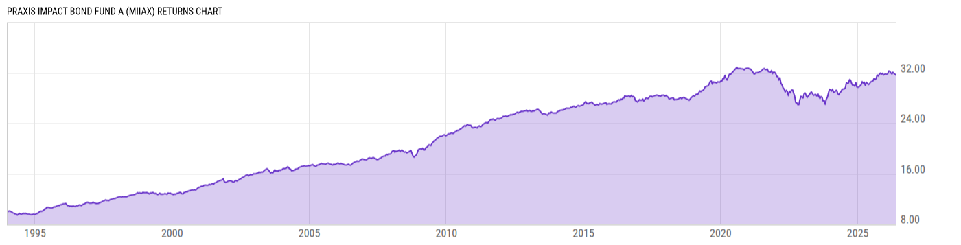 Returns Chart
