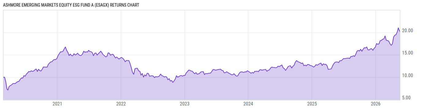 Returns Chart