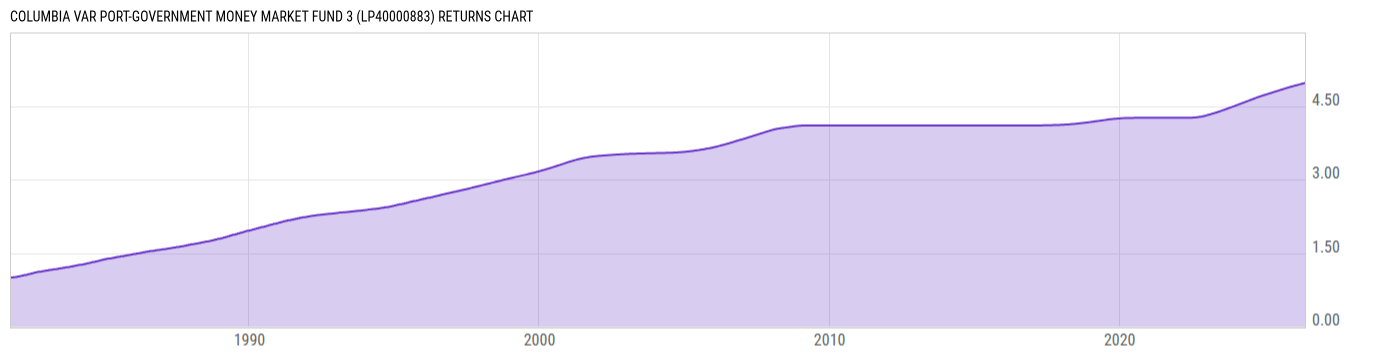 Returns Chart