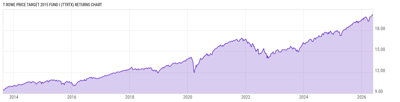 Returns Chart