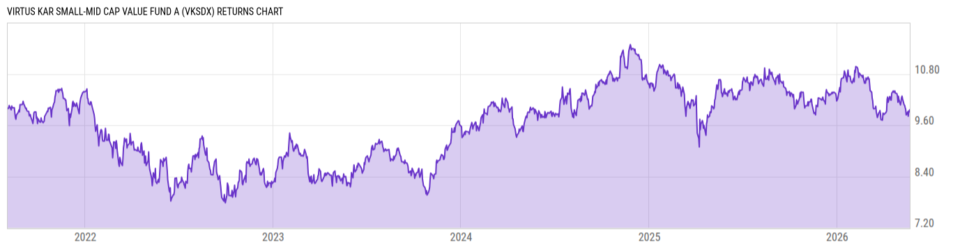 Returns Chart