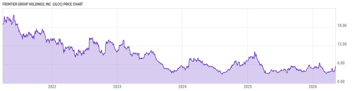 Price Chart